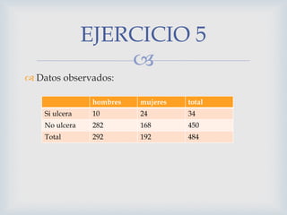 
 Datos observados:
EJERCICIO 5
hombres mujeres total
Si ulcera 10 24 34
No ulcera 282 168 450
Total 292 192 484
 