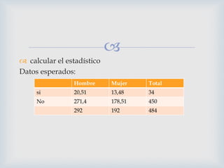 
 calcular el estadístico
Datos esperados:
Hombre Mujer Total
si 20,51 13,48 34
No 271,4 178,51 450
292 192 484
 
