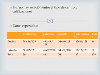 
 Ho: no hay relación entre el tipo de centro y
calificaciones
 Datos esperados:
insuficiente suficiente notable sobresalient
e
Tota
l
Publico 36 x 46/128 46 x 46 /
128
34x46/128 12x46/128 46
privado 36x 82/128 46x82/128 34 x82/128 82x12/128 82
Total 36 46 34 12 128
 