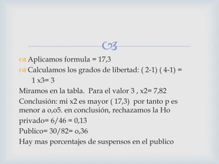 
 Aplicamos formula = 17,3
 Calculamos los grados de libertad: ( 2-1) ( 4-1) =
1 x3= 3
Miramos en la tabla. Para el valor 3 , x2= 7,82
Conclusión: mi x2 es mayor ( 17,3) por tanto p es
menor a o,o5. en conclusión, rechazamos la Ho
privado= 6/46 = 0,13
Publico= 30/82= o,36
Hay mas porcentajes de suspensos en el publico
 