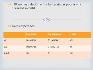 
 H0: no hay relación entre las barriadas pobres y la
obesidad infantil
 Datos esperados:
Marginal No marginal Total
si 90x 65/161 71x 65/161 65
No 90x 96/161 71x96/161 96
total 90 71 161
 