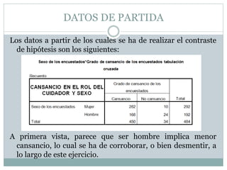 DATOS DE PARTIDA
Los datos a partir de los cuales se ha de realizar el contraste
de hipótesis son los siguientes:
A primera vista, parece que ser hombre implica menor
cansancio, lo cual se ha de corroborar, o bien desmentir, a
lo largo de este ejercicio.
 