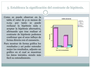 Como se puede observar en la
tabla el valor de p es menos de
0,05; por tanto se puede
rechazar la hipótesis nula y
aceptar la hipótesis alternativa,
afirmando que tras realizar el
contraste de hipótesis podemos
confirmar que el sexo influye de
forma directa con el cansancio.
Para mostrar de forma gráfica los
resultados y así poder entender
mejor los resultados, adjunto un
gráfico en el cual se muestran
los datos iniciales, siendo más
fácil su entendimiento.
5. Establezca la significación del contraste de hipótesis.
 