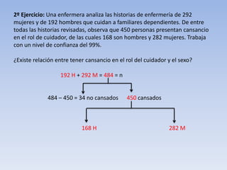 2º Ejercicio: Una enfermera analiza las historias de enfermería de 292
mujeres y de 192 hombres que cuidan a familiares dependientes. De entre
todas las historias revisadas, observa que 450 personas presentan cansancio
en el rol de cuidador, de las cuales 168 son hombres y 282 mujeres. Trabaja
con un nivel de confianza del 99%.
¿Existe relación entre tener cansancio en el rol del cuidador y el sexo?
192 H + 292 M = 484 = n
484 – 450 = 34 no cansados 450 cansados
168 H 282 M
 