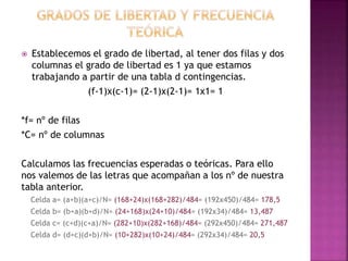  Establecemos el grado de libertad, al tener dos filas y dos
columnas el grado de libertad es 1 ya que estamos
trabajando a partir de una tabla d contingencias.
(f-1)x(c-1)= (2-1)x(2-1)= 1x1= 1
*f= nº de filas
*C= nº de columnas
Calculamos las frecuencias esperadas o teóricas. Para ello
nos valemos de las letras que acompañan a los nº de nuestra
tabla anterior.
Celda a= (a+b)(a+c)/N= (168+24)x(168+282)/484= (192x450)/484= 178,5
Celda b= (b+a)(b+d)/N= (24+168)x(24+10)/484= (192x34)/484= 13,487
Celda c= (c+d)(c+a)/N= (282+10)x(282+168)/484= (292x450)/484= 271,487
Celda d= (d+c)(d+b)/N= (10+282)x(10+24)/484= (292x34)/484= 20,5
 