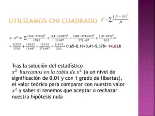  𝑥2
=
(168−178,5)2
178,5
+
(24−13,487)2
13,487
+
(282−271,487)2
271,487
+
(10−20,5)2
20,5
=
=
115,56
178,5
+
110,52
13,487
+
110,52
271,487
+
110,25
20,5
= 0,65+8,19+0,41+5,378= 14,628
Tras la solución del estadístico
𝑥2 𝑏𝑢𝑠𝑐𝑎𝑚𝑜𝑠 𝑒𝑛 𝑙𝑎 𝑡𝑎𝑏𝑙𝑎 𝑑𝑒 𝑥2 (a un nivel de
significación de 0,01 y con 1 grado de libertas),
el valor teórico para comparar con nuestro valor
𝑥2
y saber si tenemos que aceptar o rechazar
nuestra hipótesis nula
 