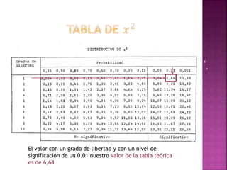 El valor con un grado de libertad y con un nivel de
significación de un 0.01 nuestro valor de la tabla teórica
es de 6,64.
 