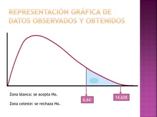 14,628
6,64
Zona blanca: se acepta Ho.
Zona celeste: se rechaza Ho.
 