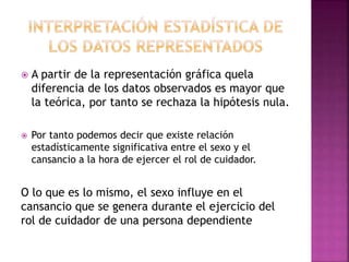  A partir de la representación gráfica quela
diferencia de los datos observados es mayor que
la teórica, por tanto se rechaza la hipótesis nula.
 Por tanto podemos decir que existe relación
estadísticamente significativa entre el sexo y el
cansancio a la hora de ejercer el rol de cuidador.
O lo que es lo mismo, el sexo influye en el
cansancio que se genera durante el ejercicio del
rol de cuidador de una persona dependiente
 