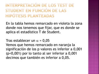 En la tabla hemos remarcado en violeta la zona
donde nos tenemos que fijar, que es donde se
aplica el estadístico T de Student.
Tras establecer un  = 0,05
Vemos que hemos remarcado en naranja la
significación de los p valores es inferior a 0,001
(p<0,001) por lo tanto al ser inferior a 0,001
decimos que también es inferior a 0,05.
 