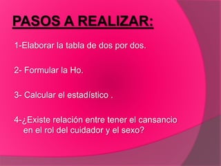 PASOS A REALIZAR:
1-Elaborar la tabla de dos por dos.
2- Formular la Ho.
3- Calcular el estadístico .
4-¿Existe relación entre tener el cansancio
en el rol del cuidador y el sexo?
 