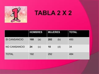 TABLA 2 X 2
HOMBRES MUJERES TOTAL
SI CANSANCIO 168 (a) 282 (b) 450
NO CANSANCIO 24 (c) 10 (d) 34
TOTAL 192 292 484
 