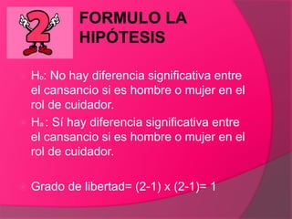 FORMULO LA
HIPÓTESIS
 Ho: No hay diferencia significativa entre
el cansancio si es hombre o mujer en el
rol de cuidador.
 Ha : Sí hay diferencia significativa entre
el cansancio si es hombre o mujer en el
rol de cuidador.
 Grado de libertad= (2-1) x (2-1)= 1
 