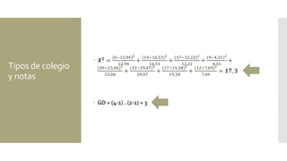 Tipos de colegio
y notas
 𝑿 𝟐 =
(6−12,94)2
12,94
+
(14−16,53)2
16,53
+
(17−12,22)2
12,22
+
(9−4,31)2
4,31
+
(30−23,06)2
23,06
+
(32−29,47)2
29,47
+
(17−15,38)2
15,38
+
(12−7,69)2
7,69
= 𝟏𝟕, 𝟑
 GD = (4-1) . (2-1) = 3
 