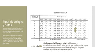Tipos de colegio
y notas
Sabiendo que el grado de libertad es 3,
miramos la tabla de distribución de X2
con nivel de significación del 95%. Este
valor es de 7,82.
Al ser menor que el valor de nuestra
X2, rechazamos la hipótesis nula,
afirmando por tanto que, el tipo de
colegio influye en la nota de religión,
ya que la diferencia observada no se
debe al azar.
17,3 > 7,82
Rechazamos la hipótesis nula. La diferencia es
estadísticamente significativa, por lo que podemos decir que
el tipo de colegio influye en la nota de religión, ya que la
diferencia observada no se debe al azar.
 