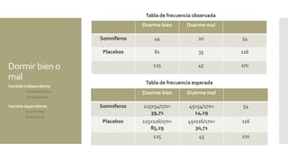 Dormir bien o
mal
Duerme bien Duerme mal
Somníferos 44 10 54
Placebos 81 35 116
125 45 170
Variable independiente
- Toma somníferos
- Toma placebos
Variable dependiente
- Duerme bien
- Duerme mal
Duerme bien Duerme mal
Somníferos 125x54/170=
39,71
45x54/170=
14,29
54
Placebos 125x116/170=
85,29
45x116/170=
30,71
116
125 45 170
Tabla de frecuencia observada
Tabla de frecuencia esperada
 