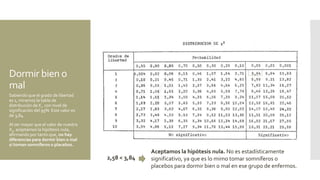 Dormir bien o
mal
Sabiendo que el grado de libertad
es 1, miramos la tabla de
distribución de X2 con nivel de
significación del 95%. Este valor es
de 3,84.
Al ser mayor que el valor de nuestra
X2, aceptamos la hipótesis nula,
afirmando por tanto que, no hay
diferencias para dormir bien o mal
si toman somníferos o placebos.
2,58 < 3,84
Aceptamos la hipótesis nula. No es estadísticamente
significativo, ya que es lo mimo tomar somníferos o
placebos para dormir bien o mal en ese grupo de enfermos.
 