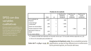 SPSS con dos
variables
cualitativas
El propio programa estadístico, nos
dice que la Chi-cuadrado de Pearson
no es la mejor manera de hallar el
valor de P, puesto que no cumple
con el requisito de tener un
recuento mayor o igual a 5.
Valor de P = 0,840 > 0,05
Aceptamos la hipótesis nula. No es estadísticamente
significativo, ya que no hay diferencia en si enfermería
fue la primera opción, en función del sexo.
 