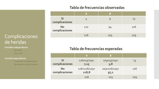 Complicaciones
de heridas
A B
Sí
complicaciones
4 9 13
No
complicaciones
122 94 216
126 103 229
Variable independiente
- ServicioA
- Servicio B
Variable dependiente
- Sí aparecen complicaciones
- No aparecen complicaciones
Tabla de frecuencias observadas
A B
Sí
complicaciones
126x13/229=
7,15
103x13/229=
5,8
13
No
complicaciones
126x216/229=
118,8
103x216/229=
97,1
216
126 103 229
Tabla de frecuencias esperadas
 