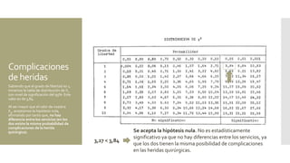 Complicaciones
de heridas
Sabiendo que el grado de libertad es 1,
miramos la tabla de distribución de X2
con nivel de significación del 95%. Este
valor es de 3,84.
Al ser mayor que el valor de nuestra
X2, aceptamos la hipótesis nula,
afirmando por tanto que, no hay
diferencia entre los servicios (en los
dos existe la misma probabilidad de
complicaciones de la herida
quirúrgica).
3,27 < 3,84
Se acepta la hipótesis nula. No es estadísticamente
significativo ya que no hay diferencias entre los servicios, ya
que los dos tienen la misma posibilidad de complicaciones
en las heridas quirúrgicas.
 
