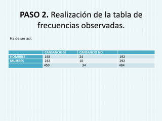 PASO 2. Realización de la tabla de
frecuencias observadas.
Ha de ser así:
 