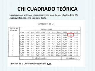 CHI CUADRADO TEÓRICA
Los dos datos anteriores los utilizaremos para buscar el valor de la Chi
cuadrado teórica en la siguiente tabla:
El valor de la Chi cuadrado teórica es 6,64.
 