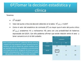6º)Tomar la decisión estadística y
clínica
Ante la aceptación de la H1, podemos afirmar como las
mujeres son mas propensas a tener cansancio que los
hombres, por ello se deberá de realizar medidas como
por ejemplo informar a las cuidadoras y concienciarlas
en la importancia de la delegación de tareas para que
no estén sobreexpuestas de forma continua al cuidado
del paciente y con ello lleguen a estar cansadas.
 