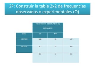 2º: Construir la tabla 2x2 de frecuencias
observadas o experimentales (O)
 