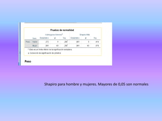 Shapiro para hombre y mujeres. Mayores de 0,05 son normales
 