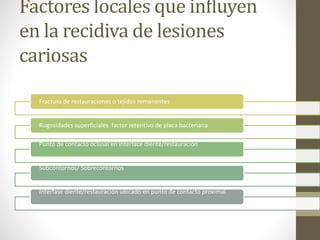 Factores locales que influyen
en la recidiva de lesiones
cariosas
Fractura de restauraciones o tejidos remanentes
Rugosidades superficiales factor retentivo de placa bacteriana
Punto de contacto oclusal en interface diente/restauración
Subcontornos/ Sobrecontornos
Interfase diente/restauración ubicado en punto de contacto proximal
 