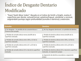 Índice de Desgaste Dentario
Modificado
• “Exact Tooth Wear Index”: Basado en el índice de Smith y Knight, evalúa 4
superficies por diente, oclusal/incisal, palatino/lingual, vestibular y cervical,
asignándole puntaje según profundidad (esmalte o dentina) y extensión.
Esmalte Dentina
0 Sin desgaste: sin pérdida de las características o
contorno del esmalte.
0 No hay desgaste dentinario: sin pérdida de dentina.
1 Pérdida de esmalte afecta menos de10% de la
superficie evaluada.
1 Pérdida de dentina afecta menos de10% de la
superficie evaluada.
2 Pérdida de esmalte afecta entre 10% y 1/3 de la
superficie evaluada.
2 Pérdida de dentina afecta entre 10% y 1/3 de la
superficie evaluada.
3 Pérdida de esmalte afecta entre 1/3 y 2/3 de la
superficie evaluada.
3 Pérdida de dentina afecta entre 1/3 y 2/3 de la
superficie evaluada.
4 Pérdida de esmalte afecta 2/3 o más de la superficie
evaluada.
4 Pérdida de dentina afecta 2/3 o más de la superficie
evaluada, sin exposición pulpar.
5 Exposición de dentina secundaria o exposición
pulpar.
 