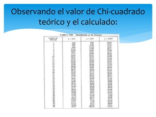 Observando el valor de Chi-cuadrado
teórico y el calculado:
 