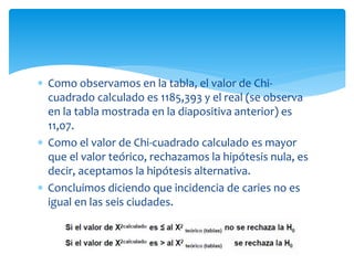  Como observamos en la tabla, el valor de Chi-
cuadrado calculado es 1185,393 y el real (se observa
en la tabla mostrada en la diapositiva anterior) es
11,07.
 Como el valor de Chi-cuadrado calculado es mayor
que el valor teórico, rechazamos la hipótesis nula, es
decir, aceptamos la hipótesis alternativa.
 Concluimos diciendo que incidencia de caries no es
igual en las seis ciudades.
 