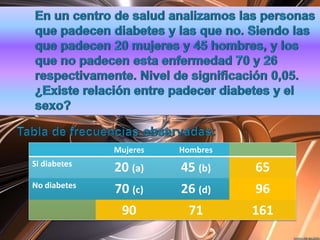 Mujeres   Hombres
Si diabetes
              20 (a)    45 (b)    65
No diabetes
              70 (c)    26 (d)    96
               90        71       161
 