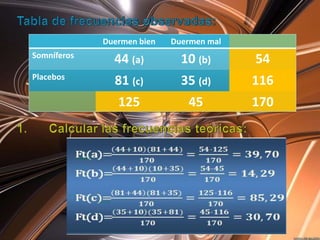 Duermen bien   Duermen mal
Somníferos
               44 (a)         10 (b)      54
Placebos
               81 (c)         35 (d)      116
                125            45         170
 