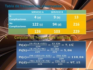 SERVICIO A   SERVICIO B
Si
Complicaciones
                   4 (a)        9 (b)      13
No
Complicaciones
                 122 (c)       94 (d)      216
                   126          103        229
 