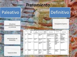 Tratamiento
Paleativo
•Diuréticos
espironolactona, furosemid
a y amilorida
Administración de
disacaridos
Control de dieta
Definitivo
Transpalante hepático
 