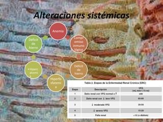 Alteraciones sistémicas
Anemia
Compr
omiso
inmuno
lógico
Déficit
de
hierro
Hiperfo
sfatemi
a
•Hiperc
alcemi
a
Déficit
de
hierro
 