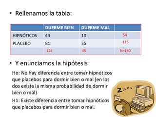 • Rellenamos la tabla:
• Y enunciamos la hipótesis
54
116
125 45 N=160
 
