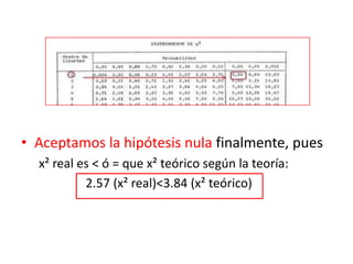 • Aceptamos la hipótesis nula finalmente, pues
x² real es < ó = que x² teórico según la teoría:
2.57 (x² real)<3.84 (x² teórico)
 