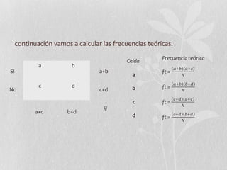 continuación vamos a calcular las frecuencias teóricas.
a b
c d
a+b
c+d
a+c b+d
Celda
a
b
c
d
Sí
No
 