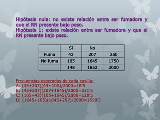 Frecuencias esperadas de cada casilla:
A: (43+207)(43+105)/2000=18’5
B: (43+207)(207+1645)/2000=231’5
C: (105+43)(105+1645)/2000=129’5
D: (1645+105)(1645+207)/2000=1620’5
 