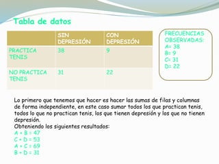 Tabla de datos
SIN
DEPRESIÓN
CON
DEPRESIÓN
PRACTICA
TENIS
38 9
NO PRACTICA
TENIS
31 22
Lo primero que tenemos que hacer es hacer las sumas de filas y columnas
de forma independiente, en este caso sumar todos los que practican tenis,
todos lo que no practican tenis, los que tienen depresión y los que no tienen
depresión.
Obteniendo los siguientes resultados:
A + B = 47
C + D = 53
A + C = 69
B + D = 31
FRECUENCIAS
OBSERVADAS:
A= 38
B= 9
C= 31
D= 22
 