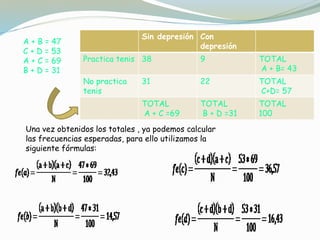 Sin depresión Con
depresión
Practica tenis 38 9 TOTAL
A + B= 43
No practica
tenis
31 22 TOTAL
C+D= 57
TOTAL
A + C =69
TOTAL
B + D =31
TOTAL
100
A + B = 47
C + D = 53
A + C = 69
B + D = 31
Una vez obtenidos los totales , ya podemos calcular
las frecuencias esperadas, para ello utilizamos la
siguiente fórmulas:
 