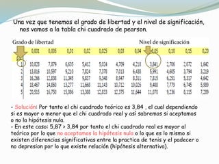 Una vez que tenemos el grado de libertad y el nivel de significación,
nos vamos a la tabla chi cuadrado de pearson.
- Solución: Por tanto el chi cuadrado teórico es 3,84 , el cual dependiendo
si es mayor o menor que el chi cuadrado real y así sabremos si aceptamos
o no la hipótesis nula.
- En este caso: 5,87 > 3,84 por tanto el chi cuadrado real es mayor al
teórico por lo que no aceptamos la hipótesis nula o lo que es lo mismo si
existen diferencias significativas entre la practica de tenis y el padecer o
no depresion por lo que existe relación (hipótesis alternativa).
Grado de libertad Nivel de significación
 