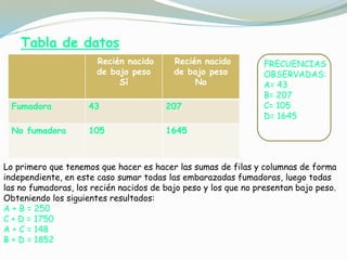 Tabla de datos
Recién nacido
de bajo peso
Sí
Recién nacido
de bajo peso
No
Fumadora 43 207
No fumadora 105 1645
FRECUENCIAS
OBSERVADAS:
A= 43
B= 207
C= 105
D= 1645
Lo primero que tenemos que hacer es hacer las sumas de filas y columnas de forma
independiente, en este caso sumar todas las embarazadas fumadoras, luego todas
las no fumadoras, los recién nacidos de bajo peso y los que no presentan bajo peso.
Obteniendo los siguientes resultados:
A + B = 250
C + D = 1750
A + C = 148
B + D = 1852
 