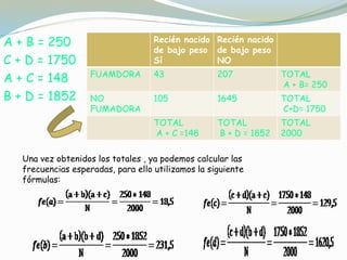 A + B = 250
C + D = 1750
A + C = 148
B + D = 1852
Recién nacido
de bajo peso
Sí
Recién nacido
de bajo peso
NO
FUAMDORA 43 207 TOTAL
A + B= 250
NO
FUMADORA
105 1645 TOTAL
C+D= 1750
TOTAL
A + C =148
TOTAL
B + D = 1852
TOTAL
2000
Una vez obtenidos los totales , ya podemos calcular las
frecuencias esperadas, para ello utilizamos la siguiente
fórmulas:
 