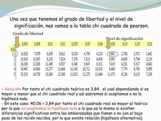 Una vez que tenemos el grado de libertad y el nivel de
significación, nos vamos a la tabla chi cuadrado de pearson.
- Solución: Por tanto el chi cuadrado teórico es 3,84 , el cual dependiendo si es
mayor o menor que el chi cuadrado real y así sabremos si aceptamos o no la
hipótesis nula.
- En este caso: 40,06 > 3,84 por tanto el chi cuadrado real es mayor al teórico
por lo que no aceptamos la hipótesis nula o lo que es lo mismo si existen
diferencias significativas entre las embarazadas que fuman o no con el bajo
peso de los recién nacidos, por lo que existe relación (hipótesis alternativa).
Grado de libertad
Nivel de significación
 