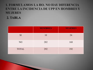 2. TABLA
HOMBRES MUJERES
SI 10 24
NO 282 168
TOTAL 292 192