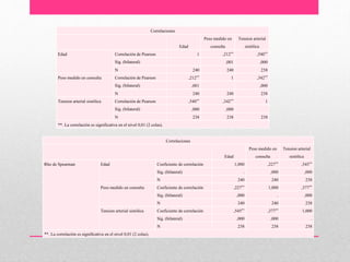 Correlaciones
Edad
Peso medido en
consulta
Tension arterial
sistólica
Edad Correlación de Pearson 1 ,212** ,540**
Sig. (bilateral) ,001 ,000
N 240 240 238
Peso medido en consulta Correlación de Pearson ,212** 1 ,342**
Sig. (bilateral) ,001 ,000
N 240 240 238
Tension arterial sistólica Correlación de Pearson ,540** ,342** 1
Sig. (bilateral) ,000 ,000
N 238 238 238
**. La correlación es significativa en el nivel 0,01 (2 colas).
Correlaciones
Edad
Peso medido en
consulta
Tension arterial
sistólica
Rho de Spearman Edad Coeficiente de correlación 1,000 ,227** ,545**
Sig. (bilateral) . ,000 ,000
N 240 240 238
Peso medido en consulta Coeficiente de correlación ,227** 1,000 ,377**
Sig. (bilateral) ,000 . ,000
N 240 240 238
Tension arterial sistólica Coeficiente de correlación ,545** ,377** 1,000
Sig. (bilateral) ,000 ,000 .
N 238 238 238
**. La correlación es significativa en el nivel 0,01 (2 colas).
 